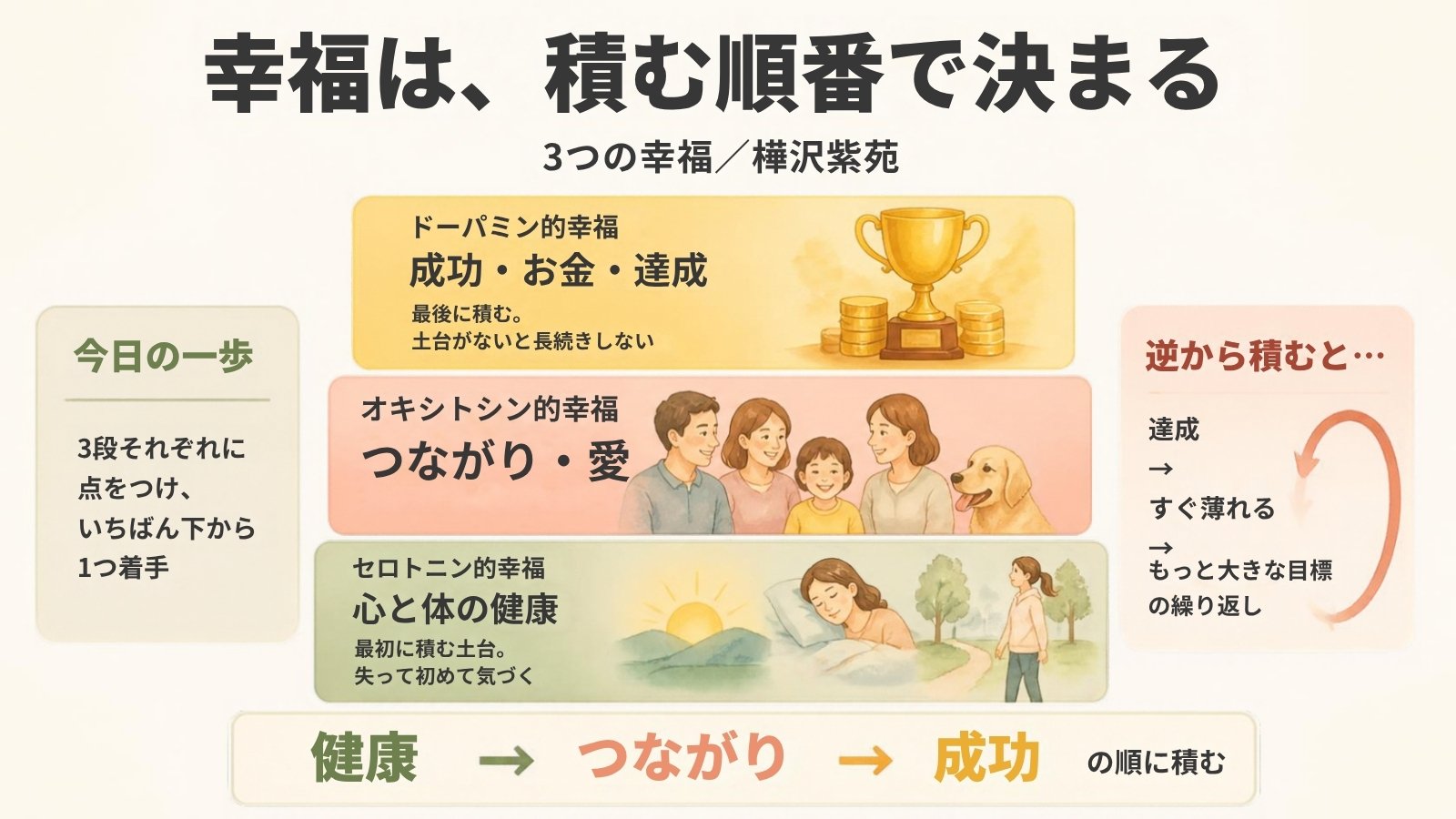 『3つの幸福』要約図:幸福は積む順番で決まる