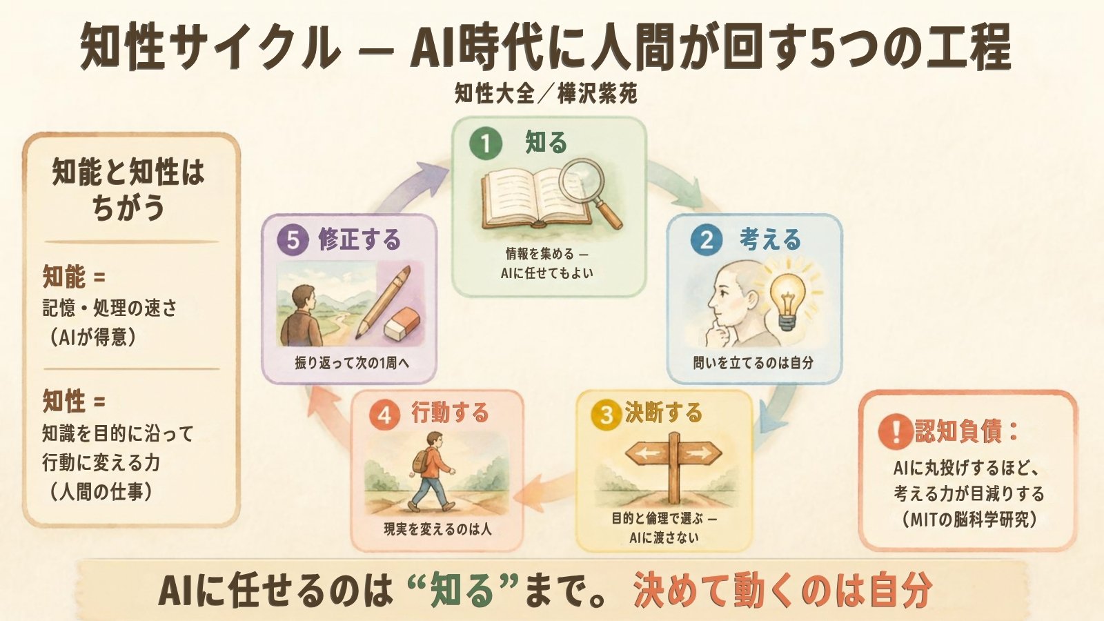 『知性大全』樺沢紫苑氏が示す知性サイクル、AI時代に人間が回す5つの工程。知る、考える、決断する、行動する、修正する。AIに丸投げするほど考える力が目減りする認知負債にも触れている