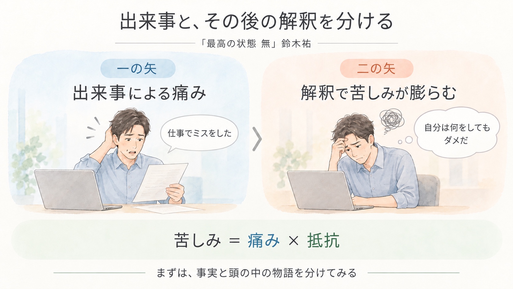 『最高の状態 無』の要約図。一の矢は仕事のミスによる痛み、二の矢はその後に「自分は何をしてもダメだ」と解釈して膨らむ苦しみ。同じ人物の二つの場面で比較。