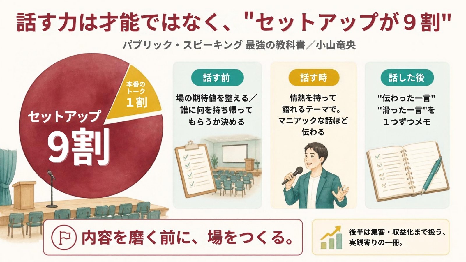 『パブリック・スピーキング 最強の教科書』小山竜央氏の整理。本番のトークは1割、セットアップが9割という円グラフと、話す前・話す時・話した後の3段階