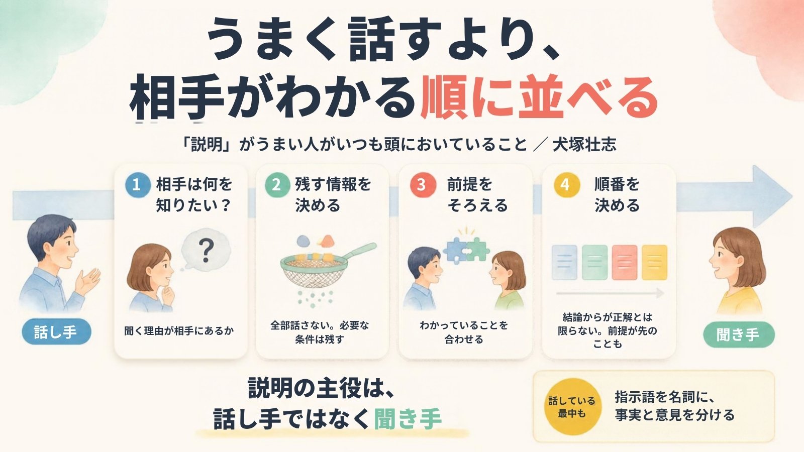 『「説明」がうまい人がいつも頭においていること』犬塚壮志氏が示す説明の4ステップ。相手は何を知りたいか、残す情報を決める、前提をそろえる、順番を決める。説明の主役は話し手ではなく聞き手