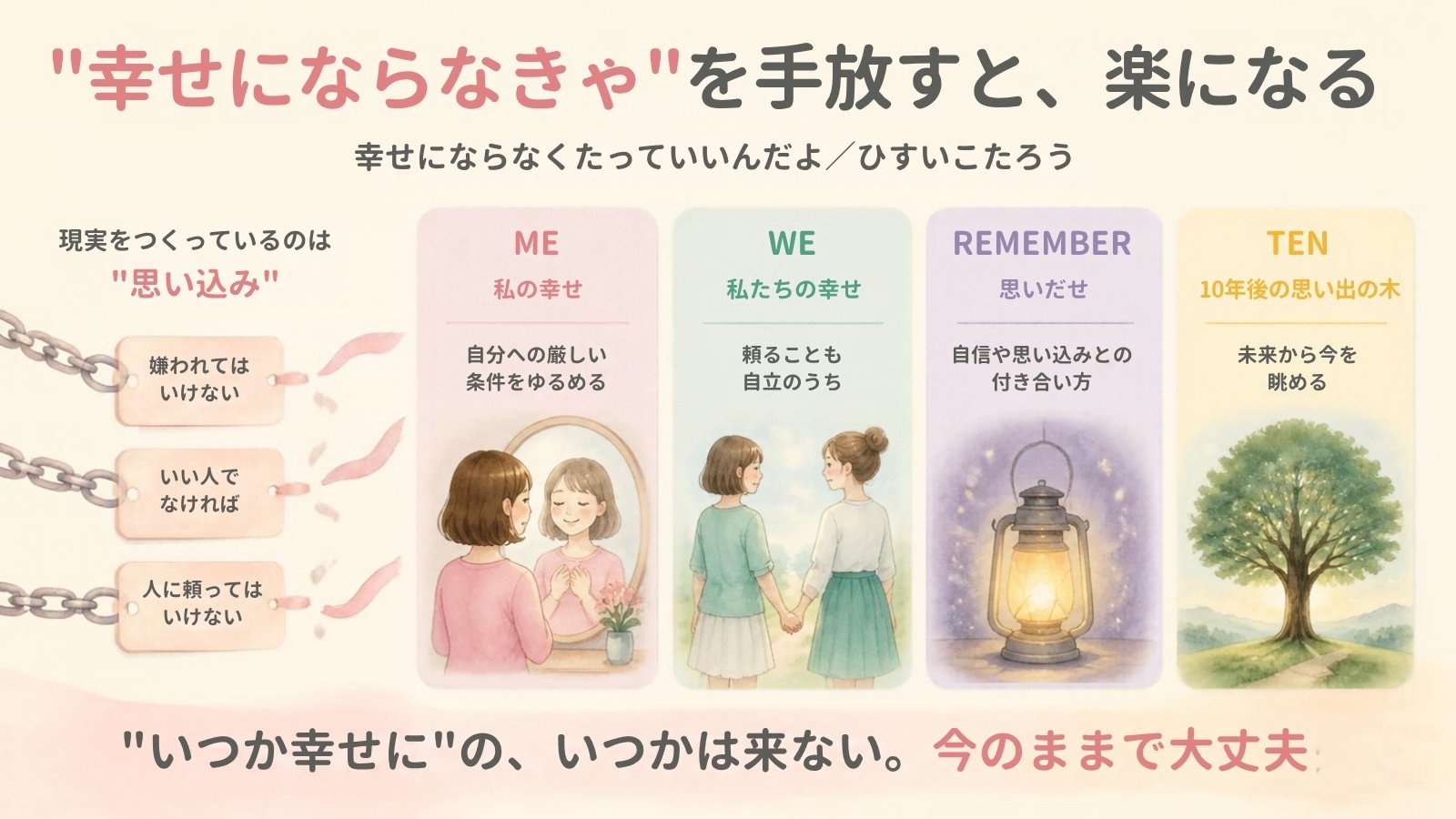 『幸せにならなくたっていいんだよ』ひすいこたろう氏が示す4つの章立て。ME（私の幸せ）、WE（私たちの幸せ）、REMEMBER（思いだせ）、TEN（10年後の思い出の木）。現実をつくっているのは思い込み